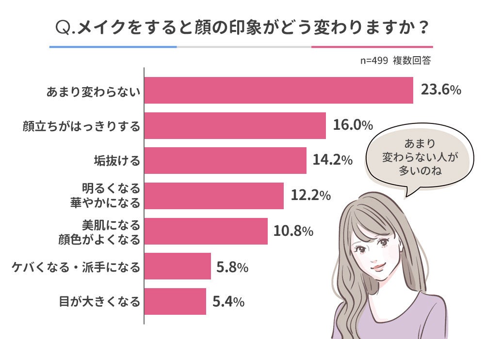 【メイクが垢抜けている人の特徴ランキング】女性499人アンケート調査