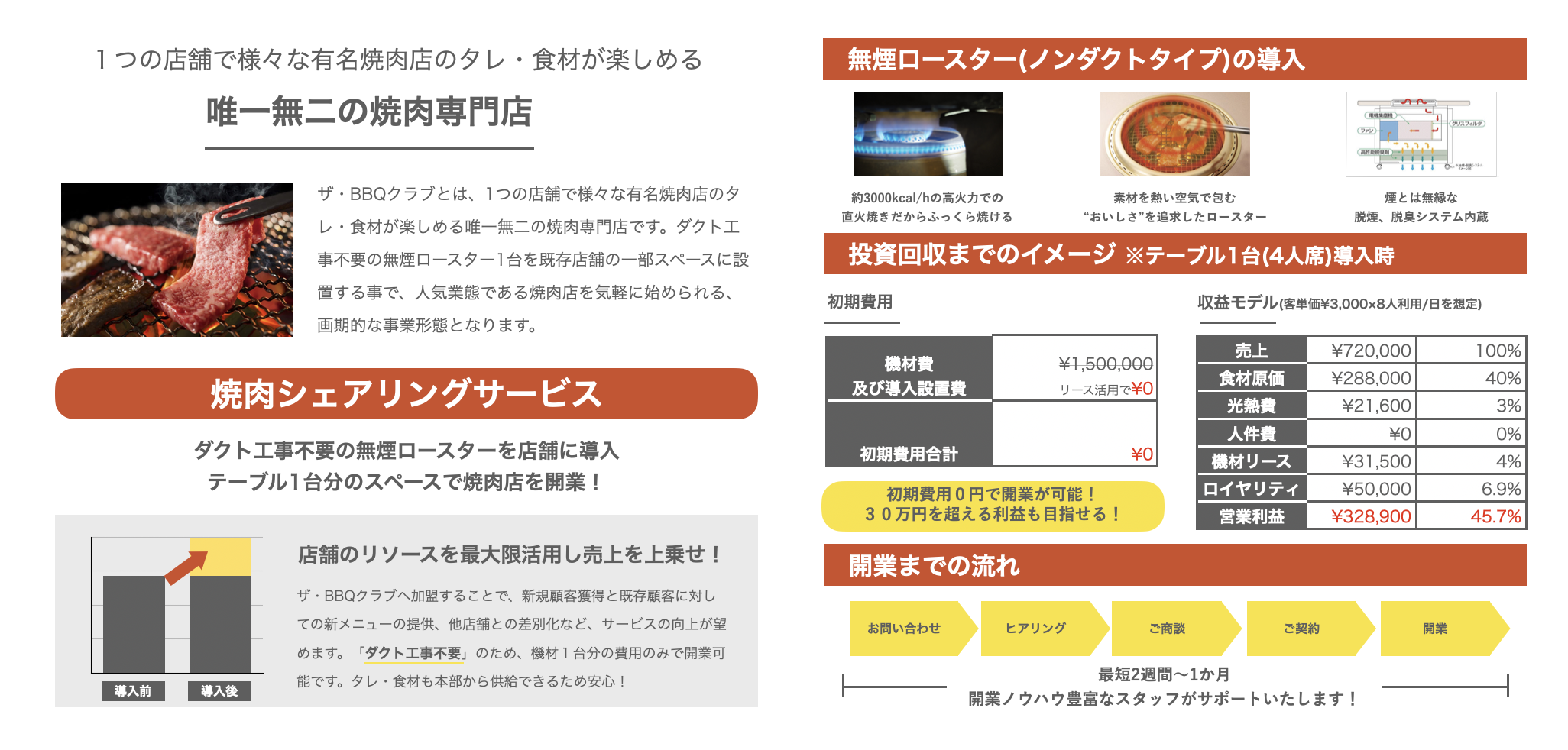 【飲食店経営者様向け】テーブル1台から始められる焼肉店！工事不要の無煙ロースターを活用した新たなモデルの加盟募集を開始！【ザ・BBQクラブ】