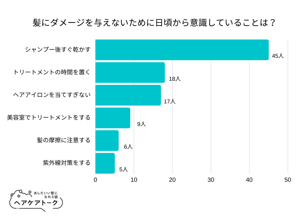 【調査レポート】髪にダメージを与えないために日頃から意識していることは？1位は「シャンプー後すぐ乾かす」でした！