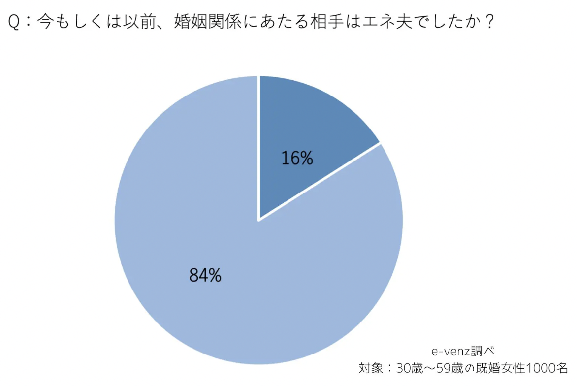 エネ夫との結婚生活ってどうなの？エネ夫の末路は？離婚した！？特徴は