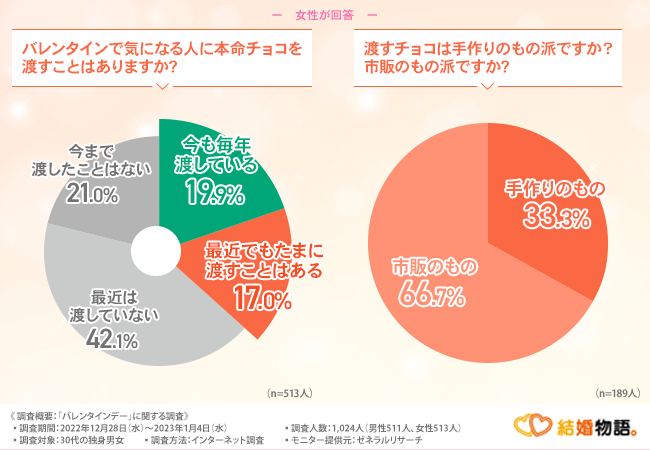 【30代独身男女のバレンタイン事情】本命チョコを渡す女性は3割以上！男性の心境は？