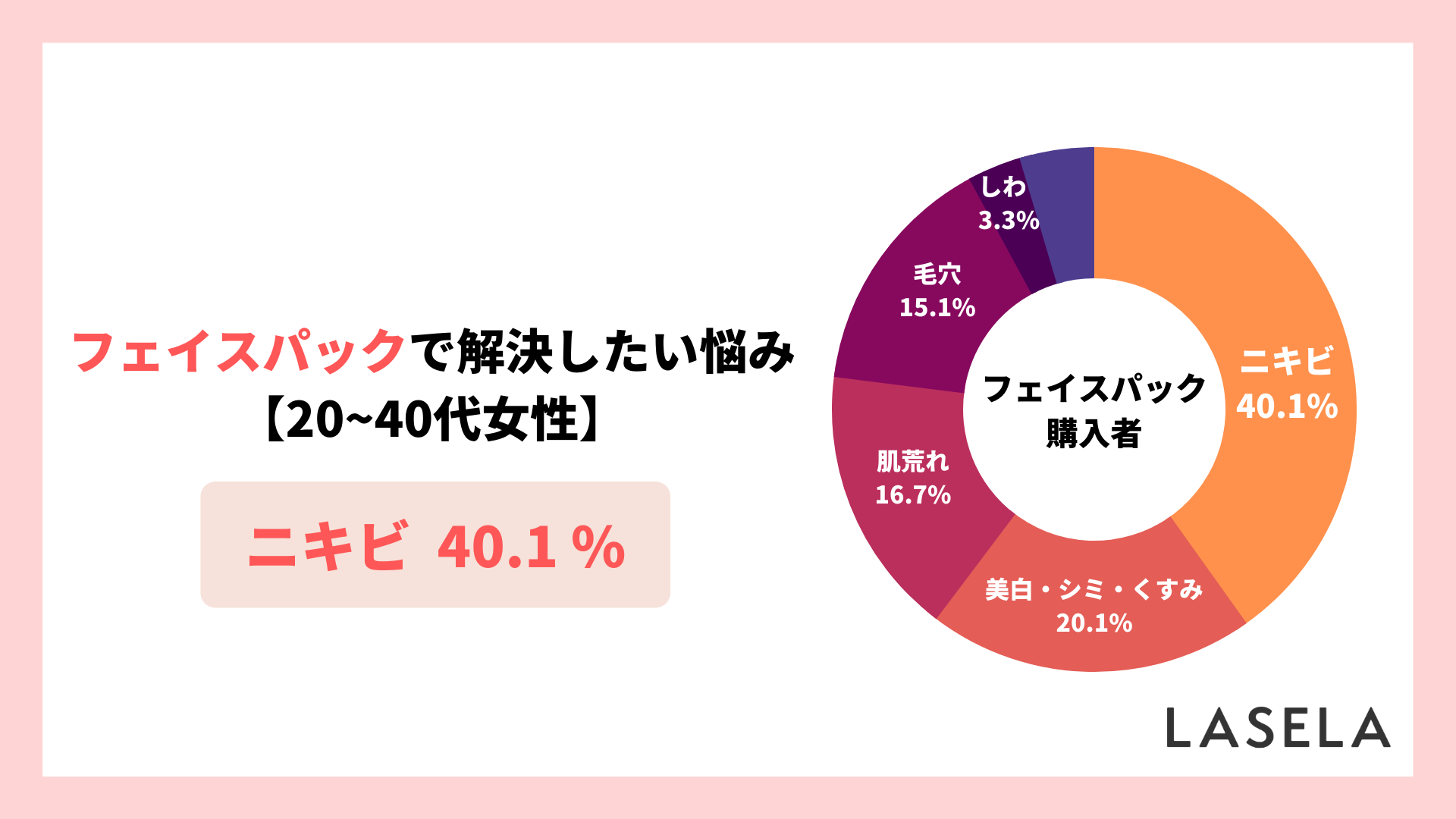 フェイスパックをやめたきっかけ、「肌に合わなかった」が35.8%で最多（LASELA調査）