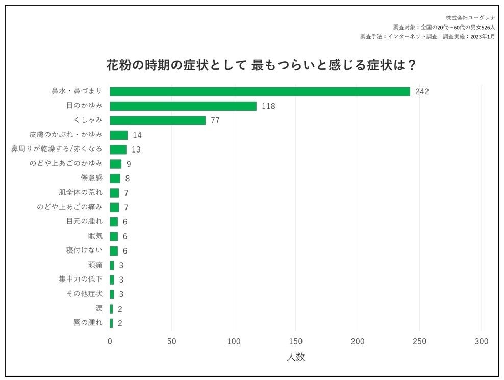 花粉症シーズン到来…かゆみやだるさ、少しでも軽減したい！医師が解説する、「内側からの花粉対策」と「外側からの花粉対策」の正解