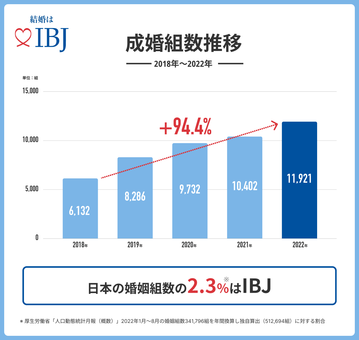 日本国内の婚姻組数の『2.3%』をIBJグループから創出。人口減少問題の解決を目指す！