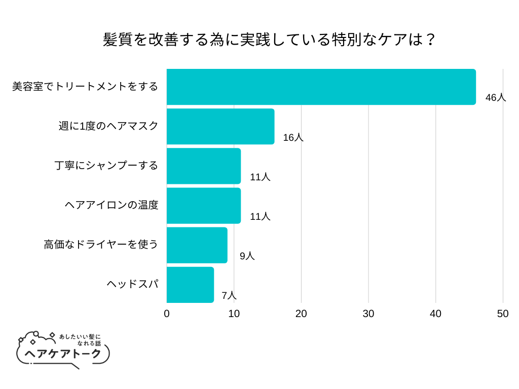 【調査レポート】髪質を改善する為に実践している特別なケアは？1位は「美容室でトリートメントをする」でした！