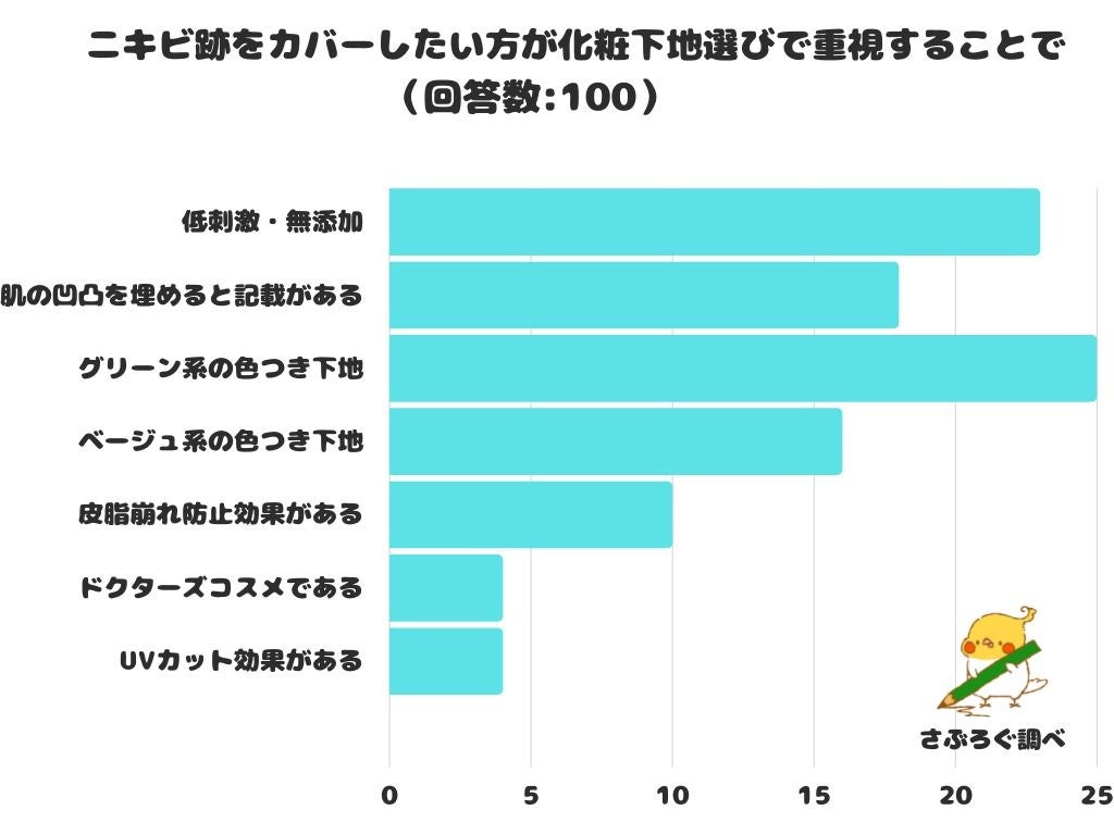 【調査レポート】ニキビ跡をカバーしたい方が化粧下地選びで重視することは？1位は「グリーン系の色つき下地」でした！