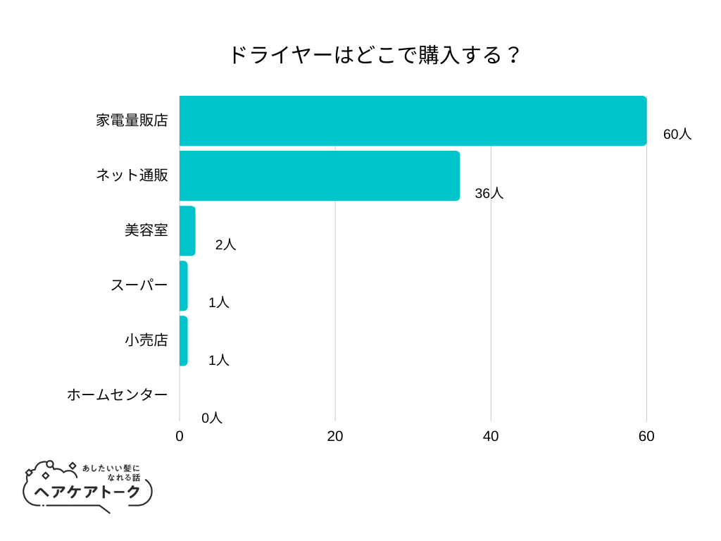 【調査レポート】ドライヤーはどこで購入する？1位は「家電量販店」でした！