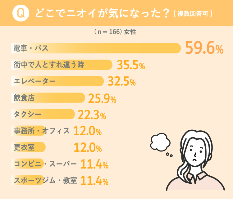 どんな場所でニオイが気になったか