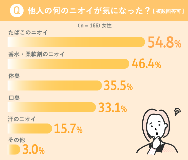 他人のどんなニオイが気になるか