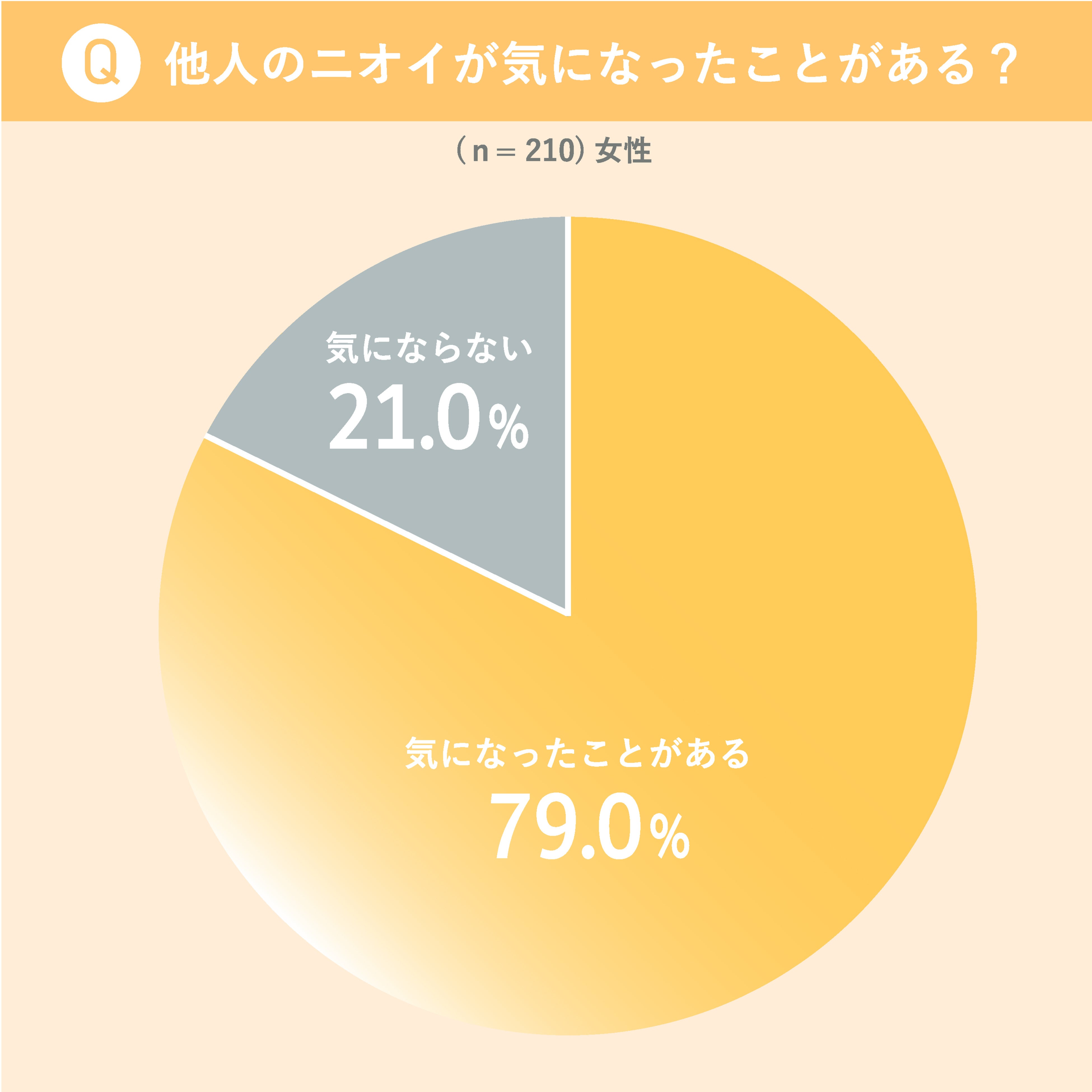 他人のニオイが気になるか