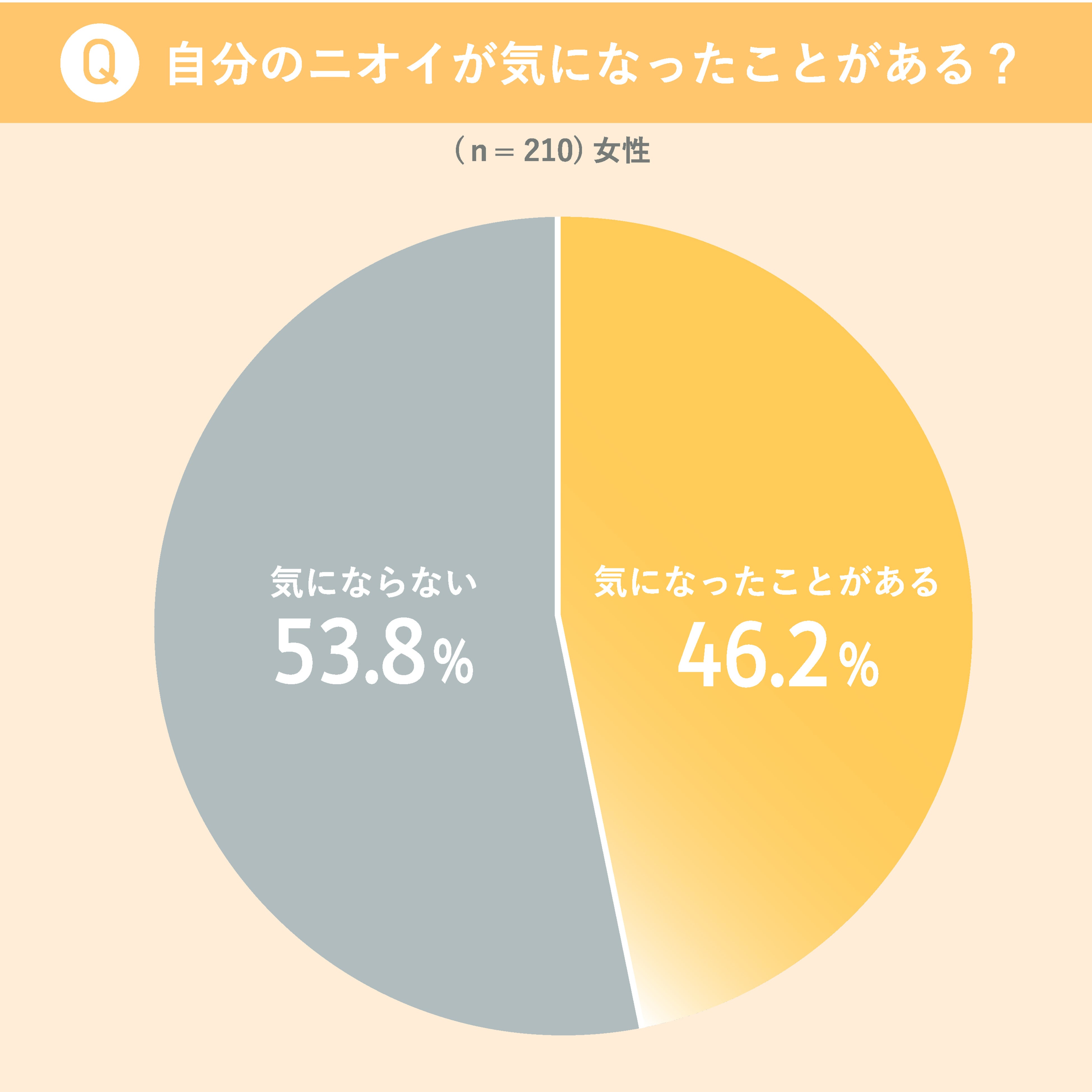 自分のニオイが気になるか