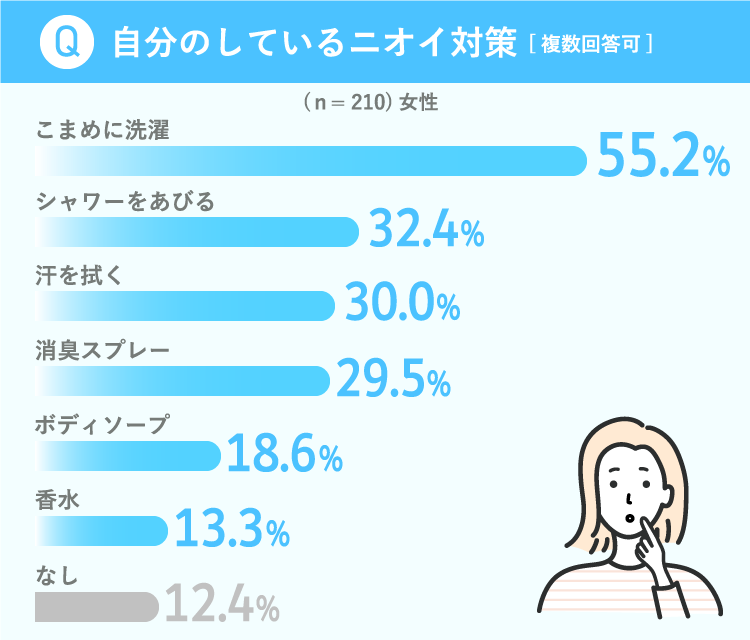 自分がしているニオイ対策は？