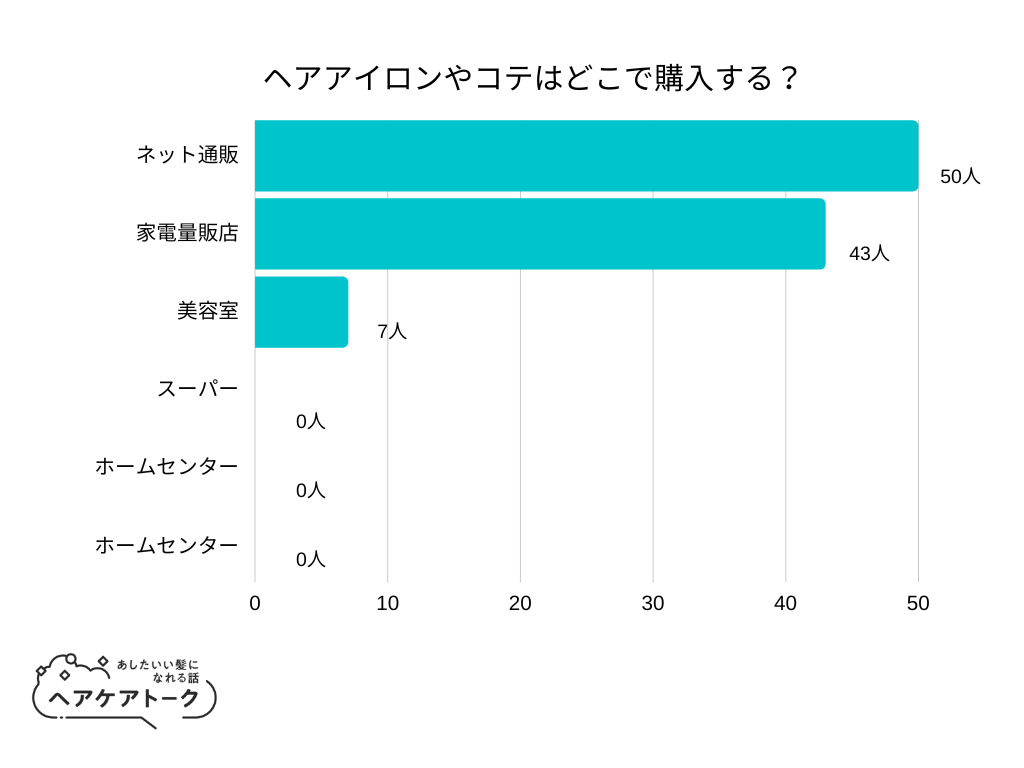 【調査レポート】ヘアアイロンやコテはどこで購入する？1位は「ネット通販」でした！