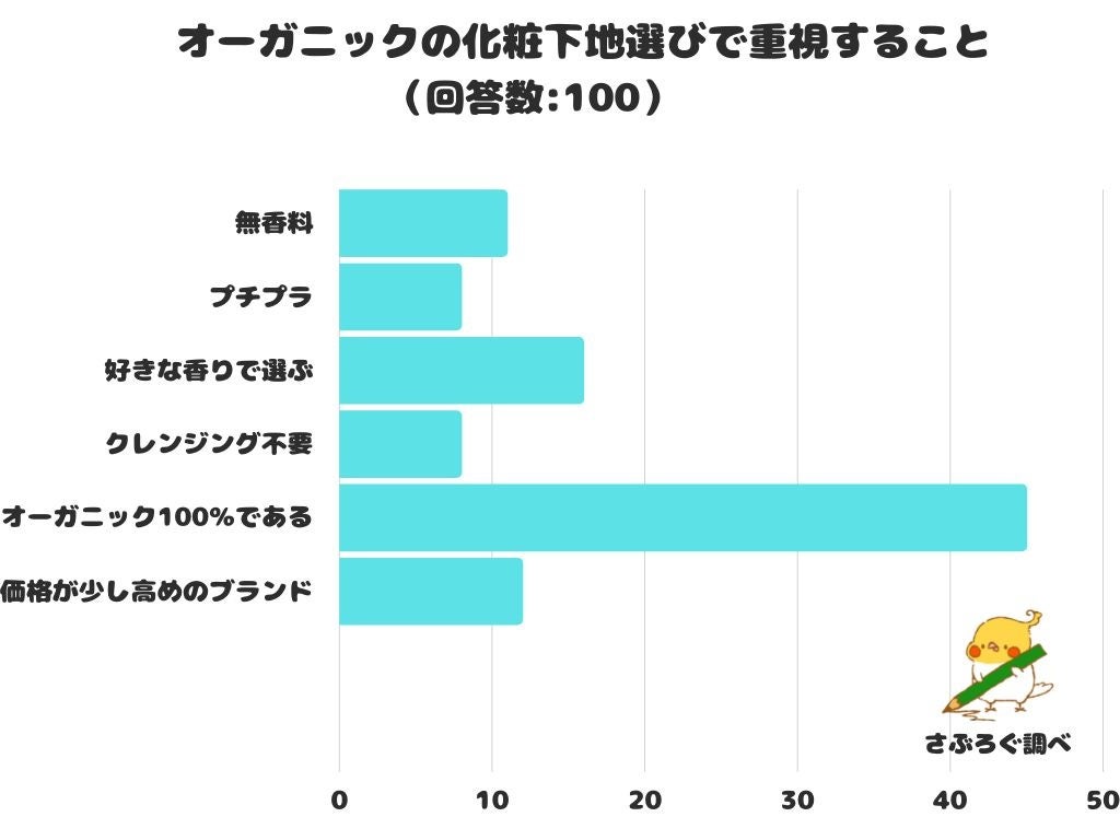 【調査レポート】オーガニックの化粧下地選びで重視することは？1位は「オーガニック100％である」でした！