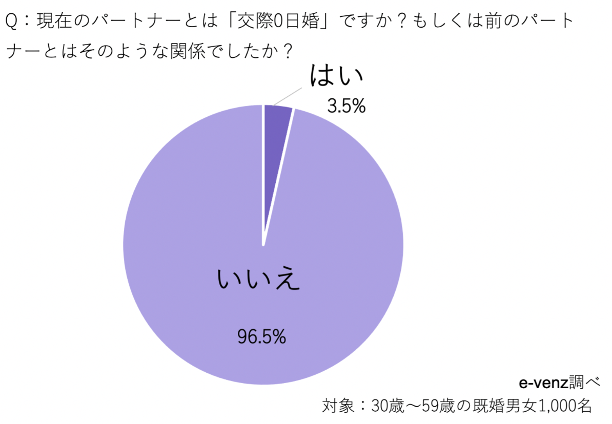 交際0日婚って実際どうなの？について調査！気になるきっかけや離婚率は