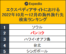 タイのバンコクとパタヤにおける合計7つのホテルにて、最大45%OFFの「エクスペディア特別プラン」を販売