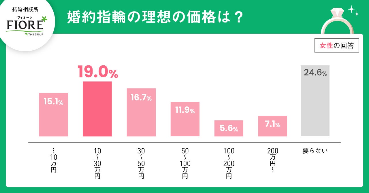 【婚活中女性】婚約指輪の理想価格は10～30万円が最多！24.6％は要らないと回答