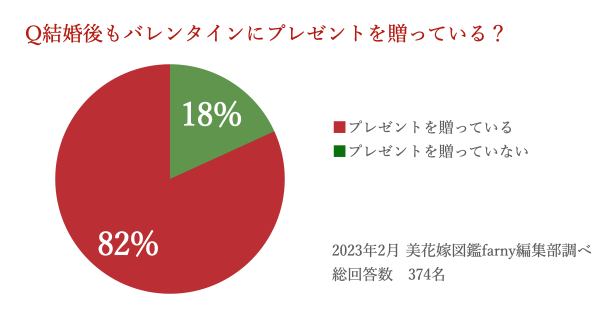 【20代~30代の令和夫婦調査】432名が回答した「夫婦のバレンタイン」事情。8割以上の夫婦が結婚後もバレンタインを楽しんでる結果に！