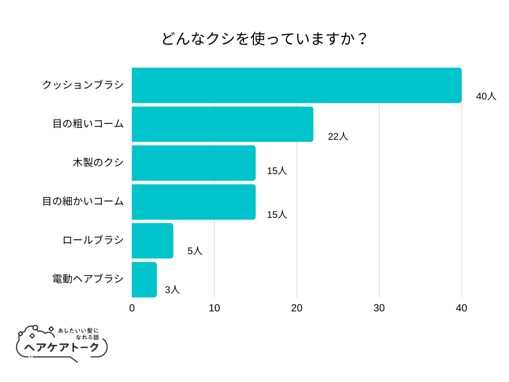 【調査レポート】どんなクシを使っていますか？1位は「クッションブラシ」でした！