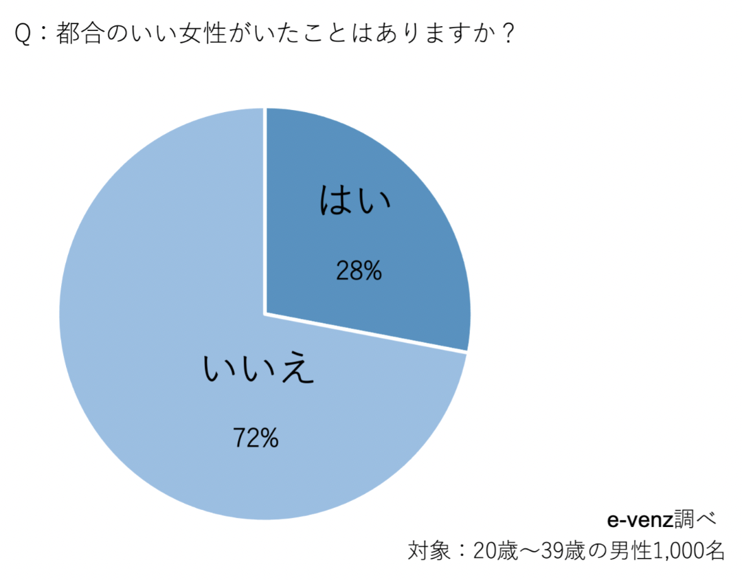 気になる「都合のいい女性」ってどんな女？男性目線で徹底調査してみた。