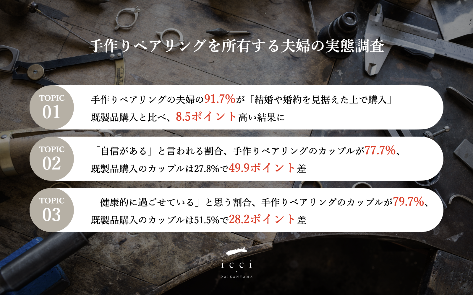 【手作りペアリングと既製品、「婚姻率」に違いは？】手作りペアリングの夫婦の91.7%が「結婚や婚約を見据えた上で購入」、既製品購入と比べ、8.5ポイント高い結果に