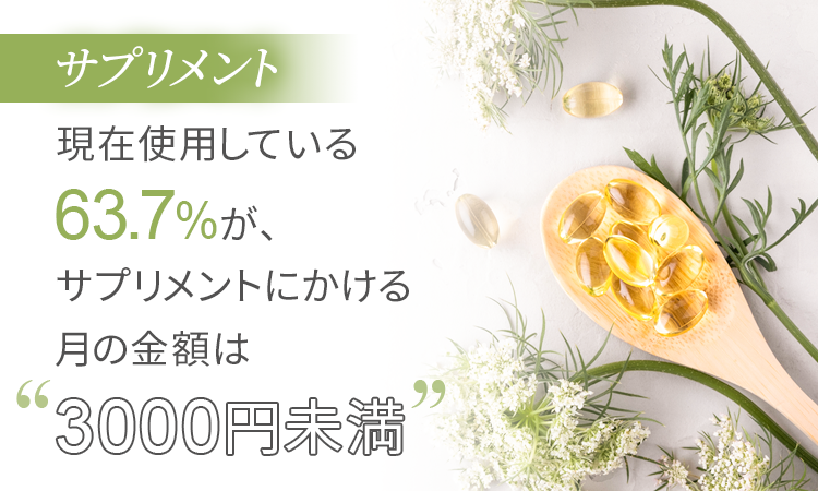 【サプリメント】現在使用している63.7％が、サプリメントにかける月の金額は「3000円未満」