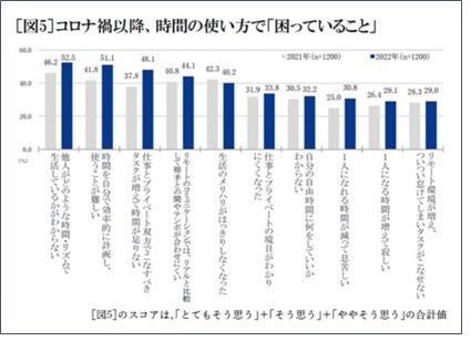 ＊「セイコー時間白書2022」から。全国の10代～60代の男女1,200人の調査。（男女各600人　各年代別に男女各100人ずつ　10代は15歳以上）