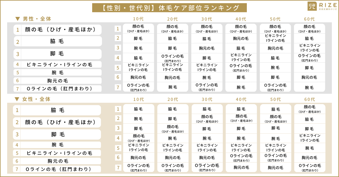 ◆【“多様性の時代”における各世代の「体毛観」、その現在地】 各部位の “毛” 、どう思う？ どうしてる？ ～ 「毛」に対する意識とその理由を徹底分析（10～60代男女1680名へ調査）