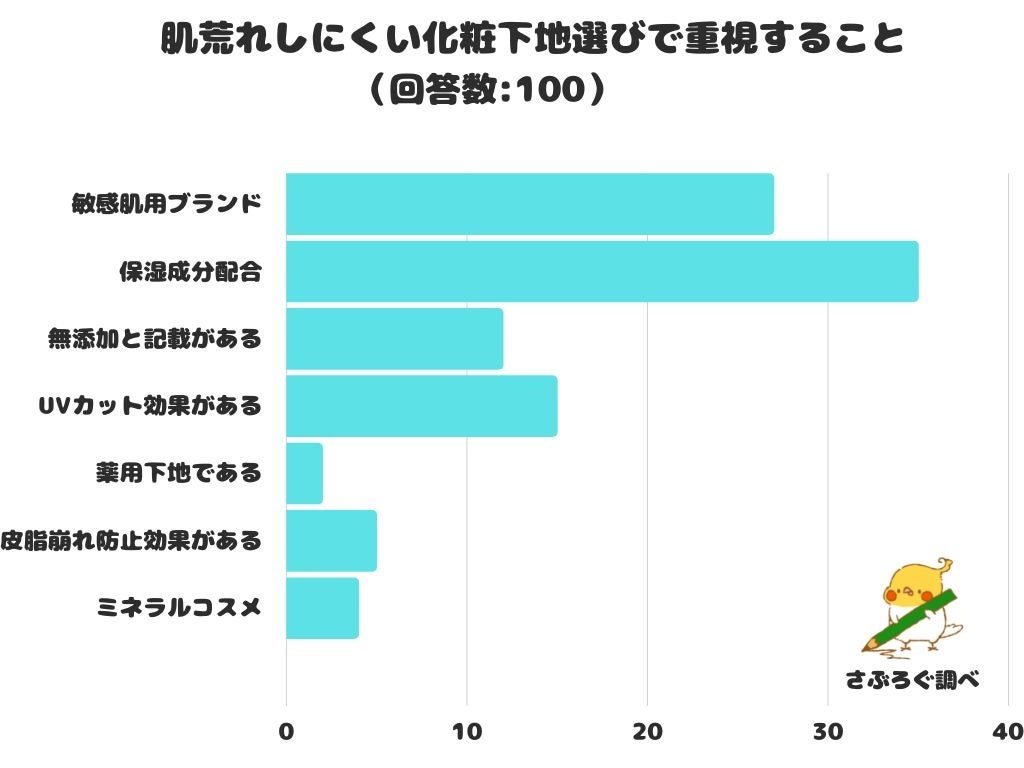 【調査レポート】肌荒れしにくい化粧下地選びで重視することは？1位は「保湿成分配合」でした！