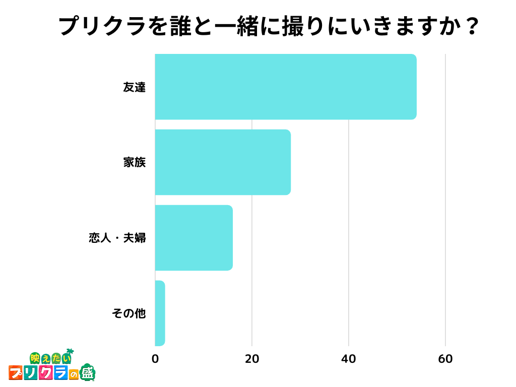 【調査レポート】プリクラを誰と一緒に撮りにいきますか？1位は『友達』でした！