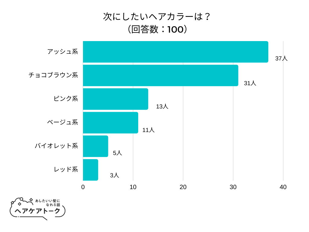 【調査レポート】次にしたいヘアカラーは？1位は「アッシュ系」でした！