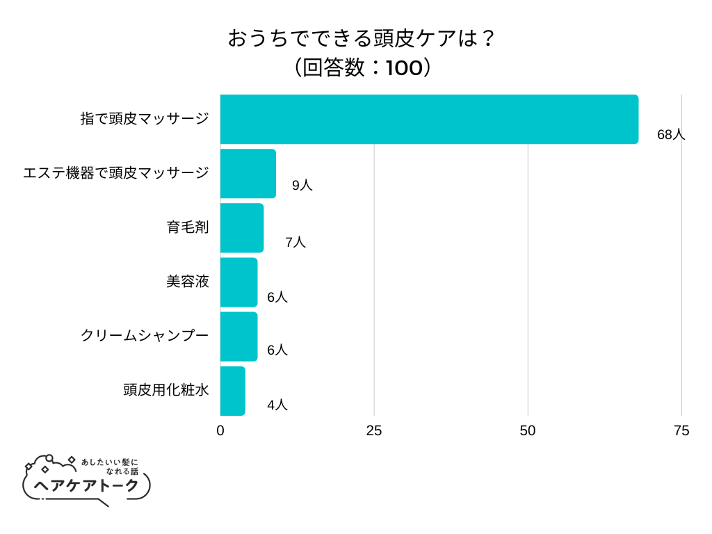 【調査レポート】おうちでできる頭皮ケアは？1位は「指で頭皮マッサージ」でした！