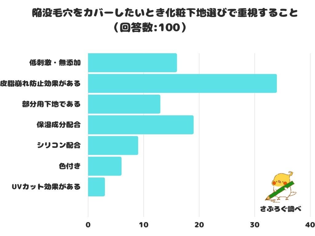 【調査レポート】陥没毛穴をカバーしたいとき化粧下地選びで重視することは？1位は「皮脂崩れ防止効果がある」でした！