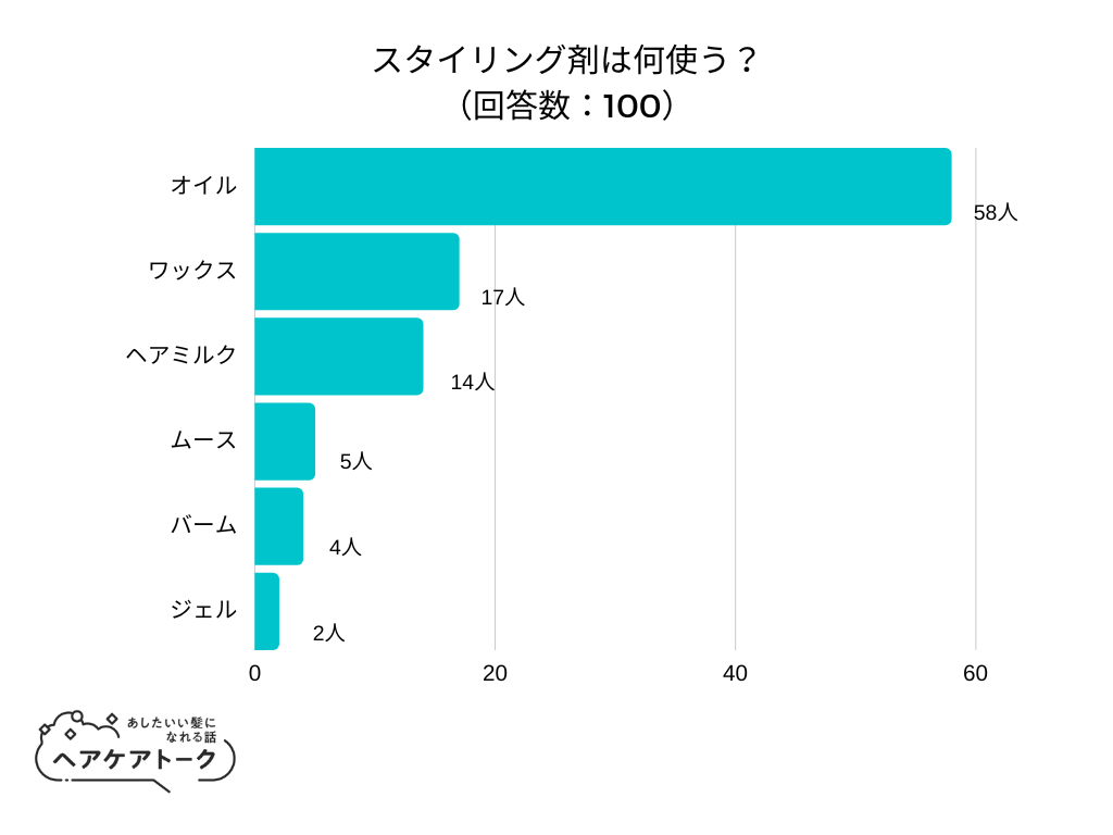 【調査レポート】スタイリング剤は何使う？1位は「オイル」でした！