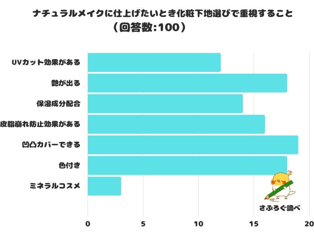 【調査レポート】ナチュラルメイクに仕上げたいとき化粧下地選びで重視することは？「凹凸カバーできる」が1位でした！