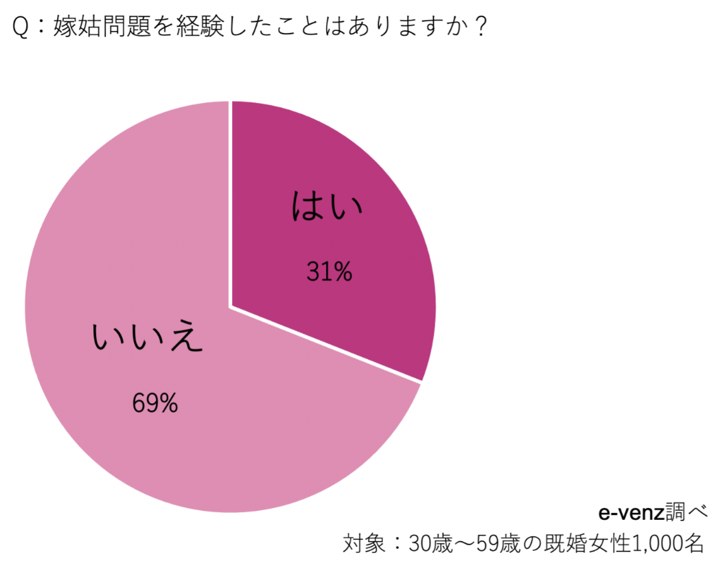 嫁姑問題の実態を30代以上に主婦に調査！あるあるランキング