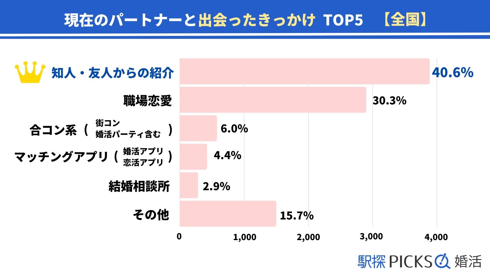 【既婚者1万人に調査】結婚相談所で結婚した人は愛知県がトップ、2位は東京都（駅探PICKS婚活）