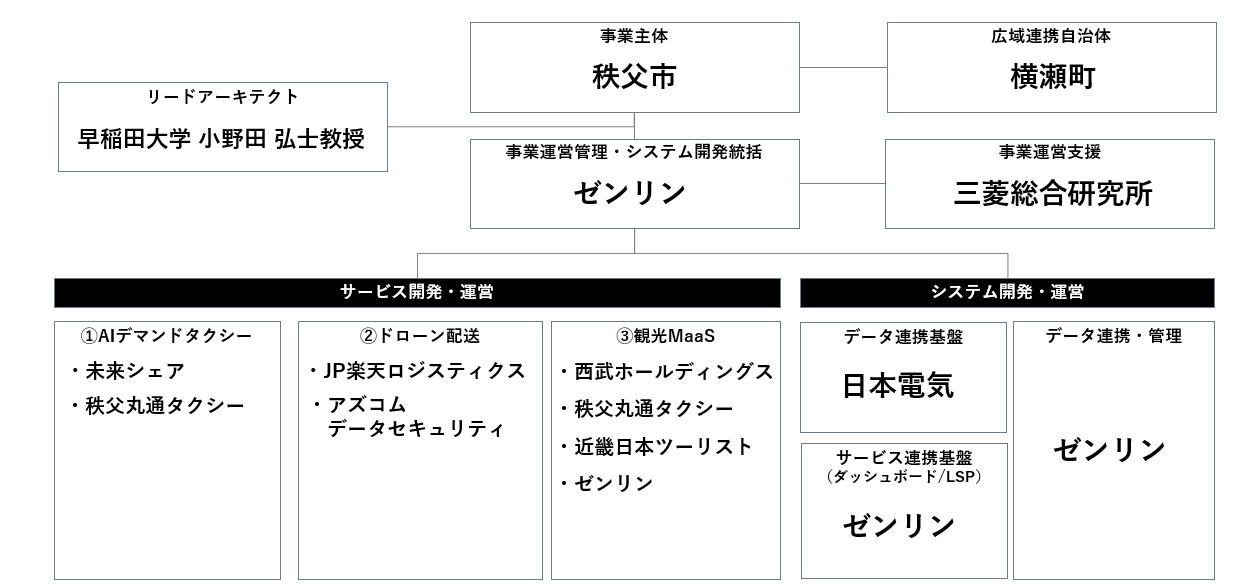 「秩父市・横瀬町デジタル田園都市推進協議会」実施体制