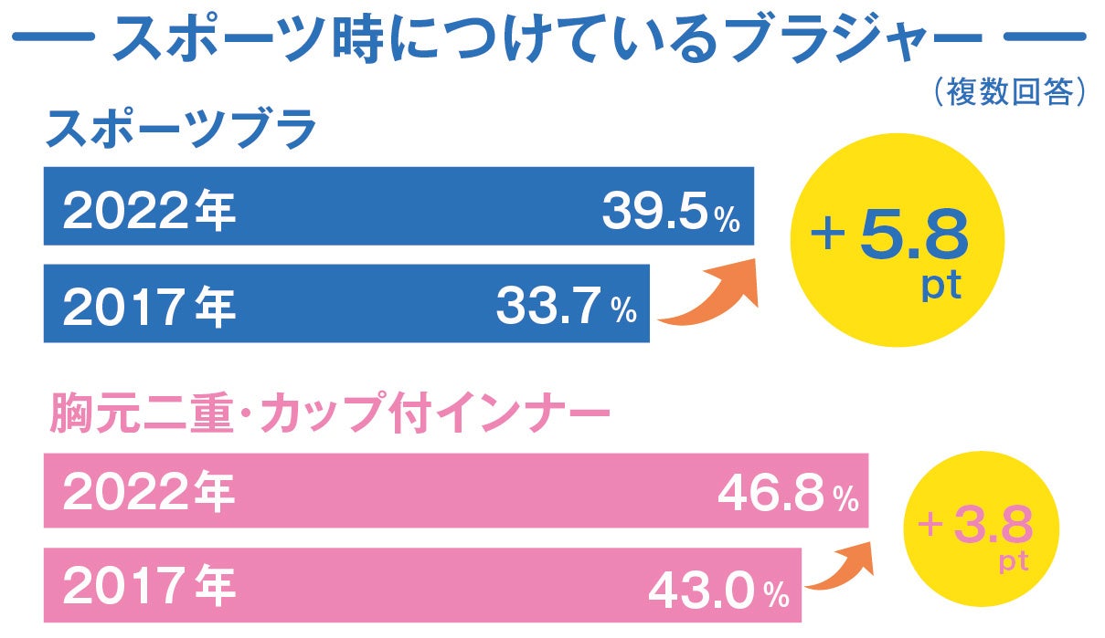 【調査リリース第2弾】小中学生を対象としたブラジャーに関する調査　運動時のスポーツブラ着用率が増加、ファーストブラとしても活用