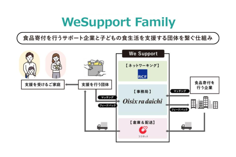 ひとり親世帯などへの食品支援「WeSupport Family」企業からの食品寄付数が昨年対比3.9倍に増加　物価高による家計影響がある中、企業の食支援プラットフォームが拡大