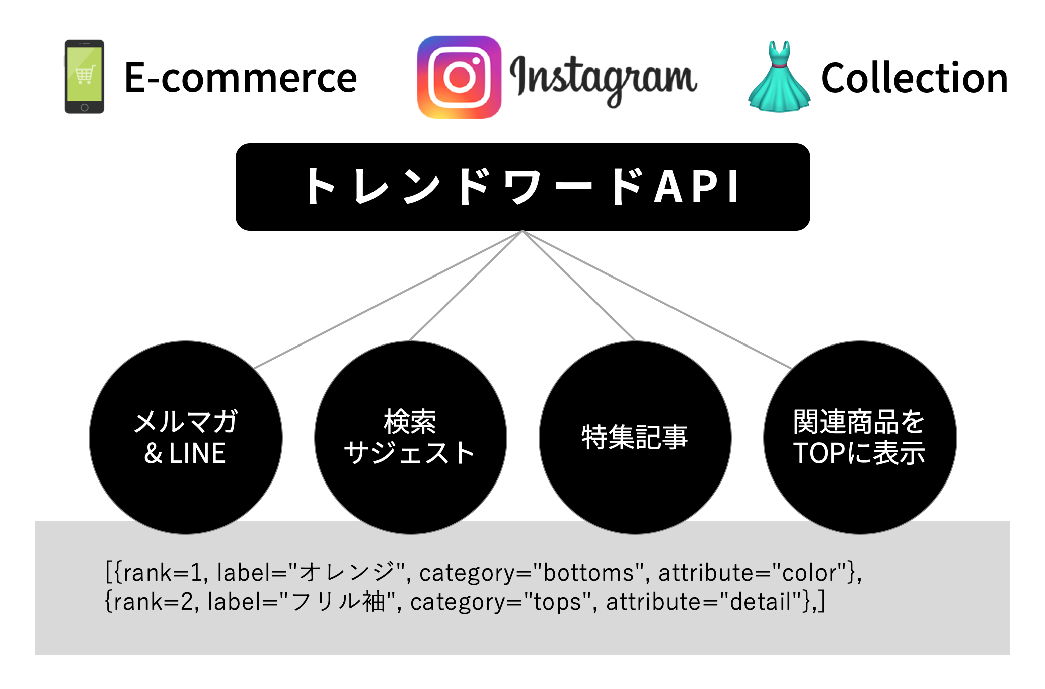 ファッションECのコンテンツをトレンドに合わせて自動更新、鮮度を保つ『トレンドワードAPI』をリリース – ㈱ニューロープ