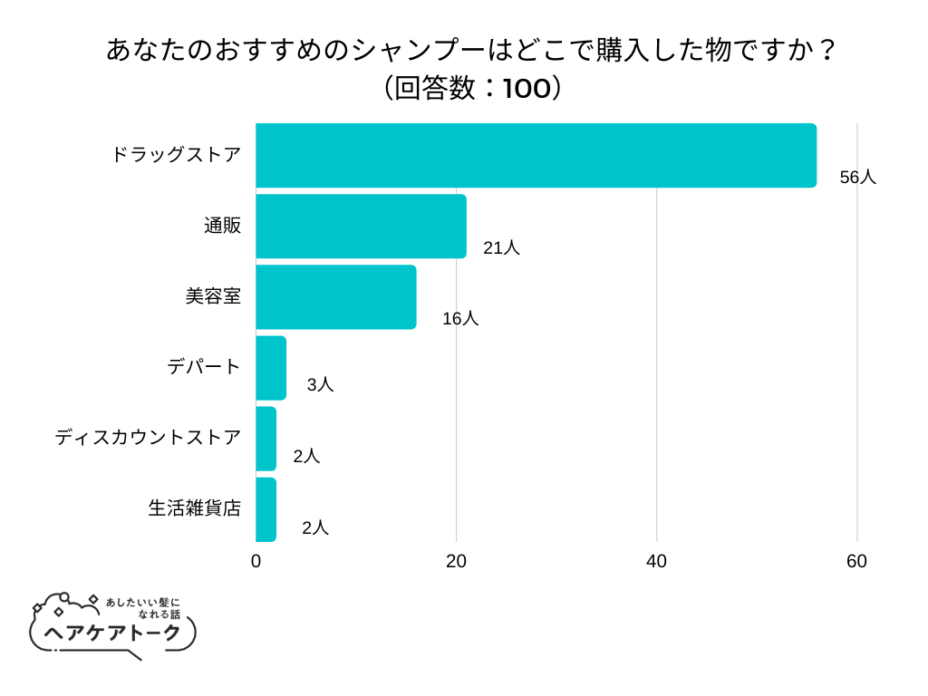 【調査レポート】あなたのおすすめのシャンプーはどこで購入した物ですか？1位は「ドラッグストア」でした！