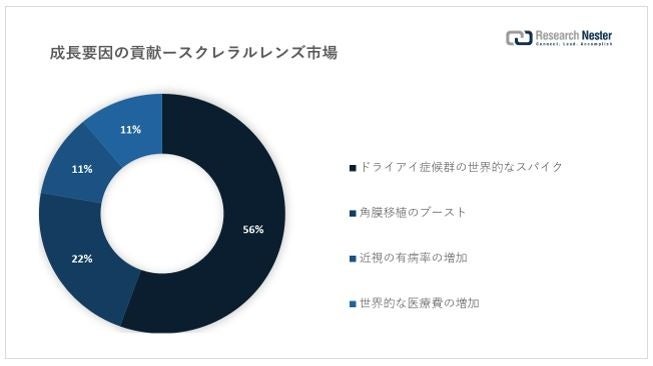 スクレラルレンズ (Scleral Lens Market) 市場に関する調査は、2022 年のランドスケープを理解するために実施されました。