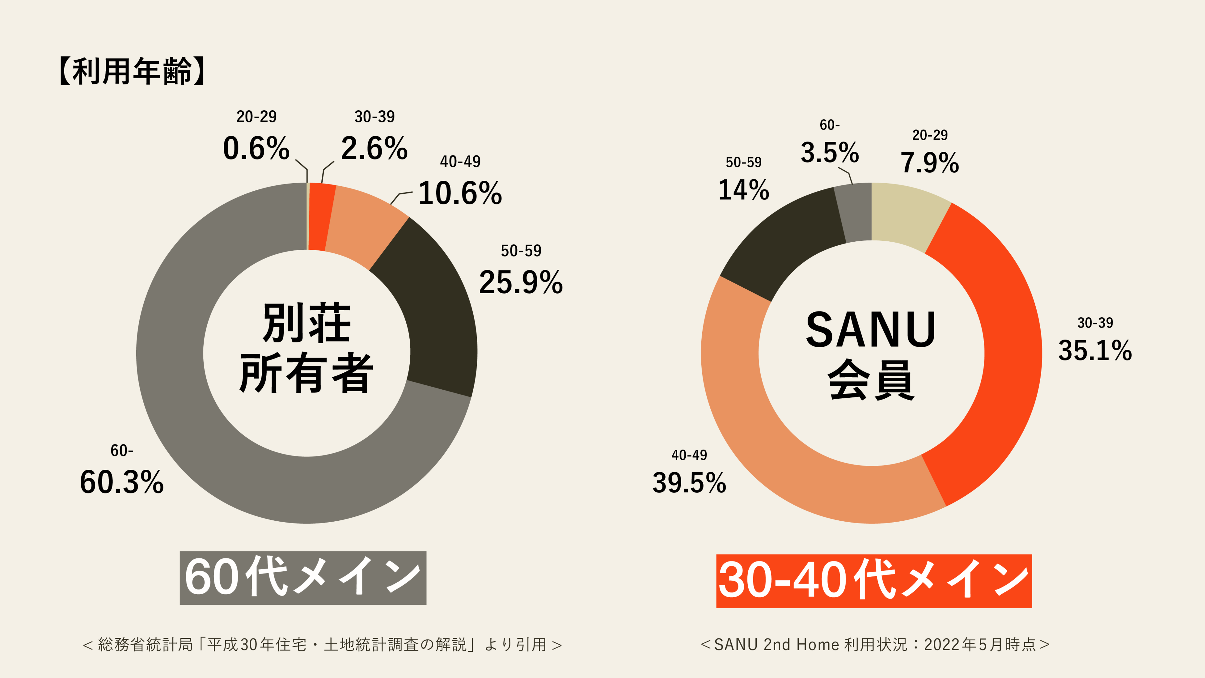 図1：SANU会員登録者と別荘保有者の年齢分布比較