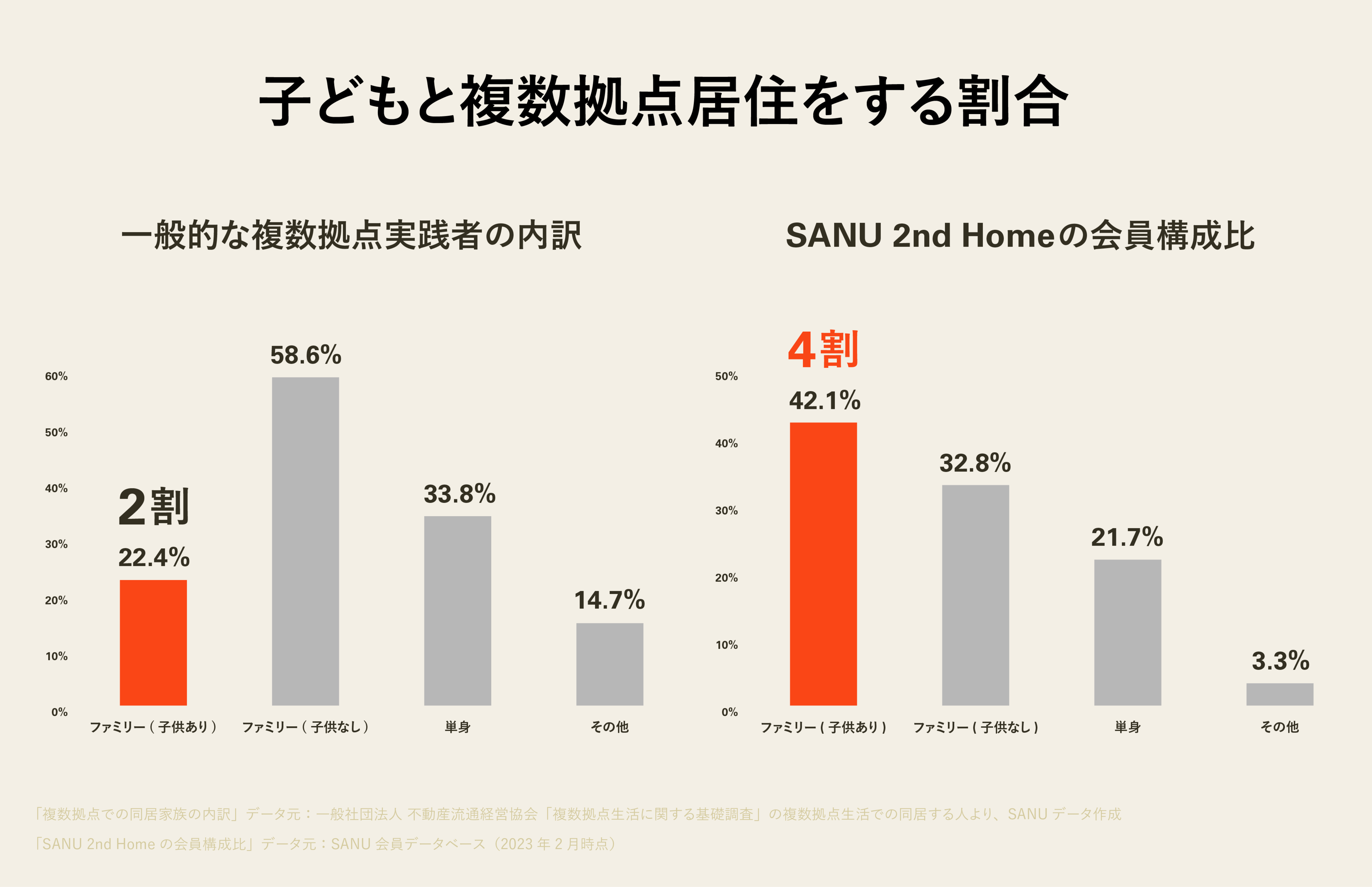 図2：SANUは子育て層が多く、一般的傾向と比較すると２倍