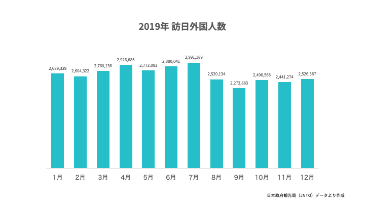 日本政府観光局（JNTO）データより作成