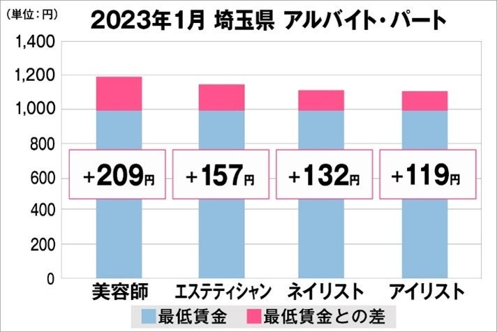 埼玉県の美容業界における採用時給料に関する調査結果（アルバイト・パート）2023年1月美プロ調べ