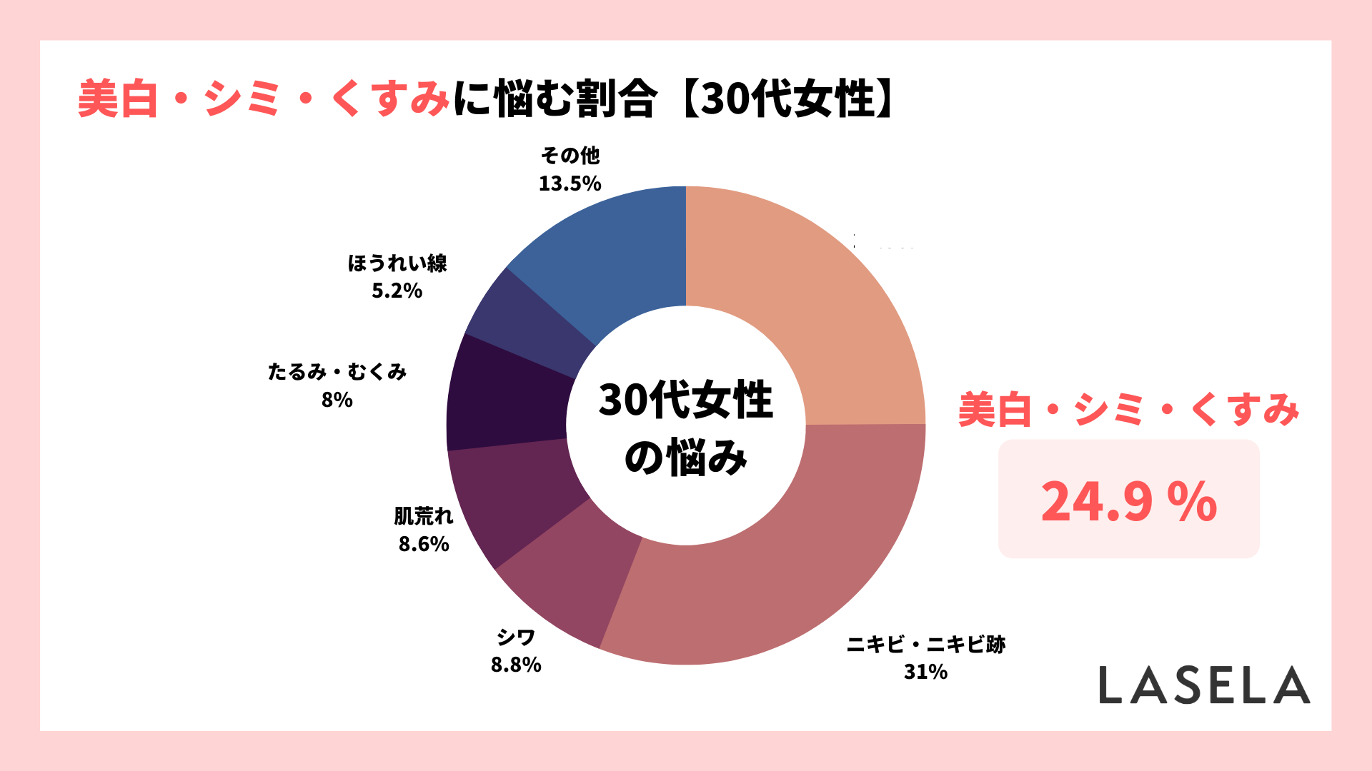 30代女性の24.9%が「美白・シミ・くすみ」の悩み、解決できたアイテムは「美容液」