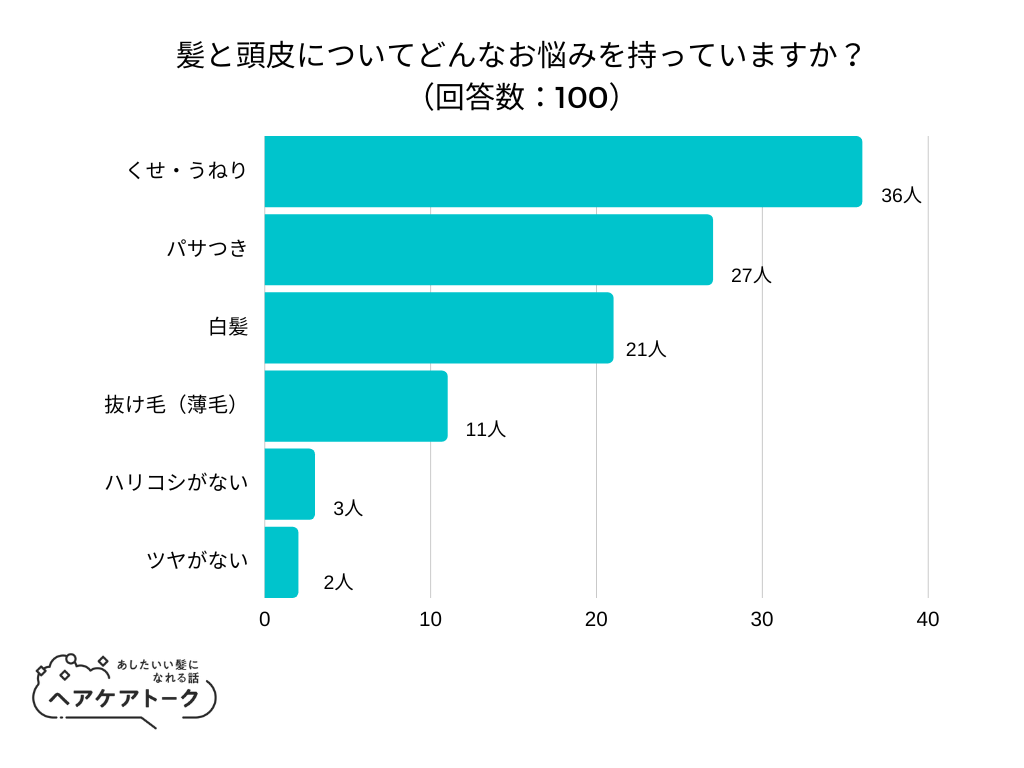 【調査レポート】髪と頭皮についてどんなお悩みを持っていますか？1位は「くせ・うねり」でした！