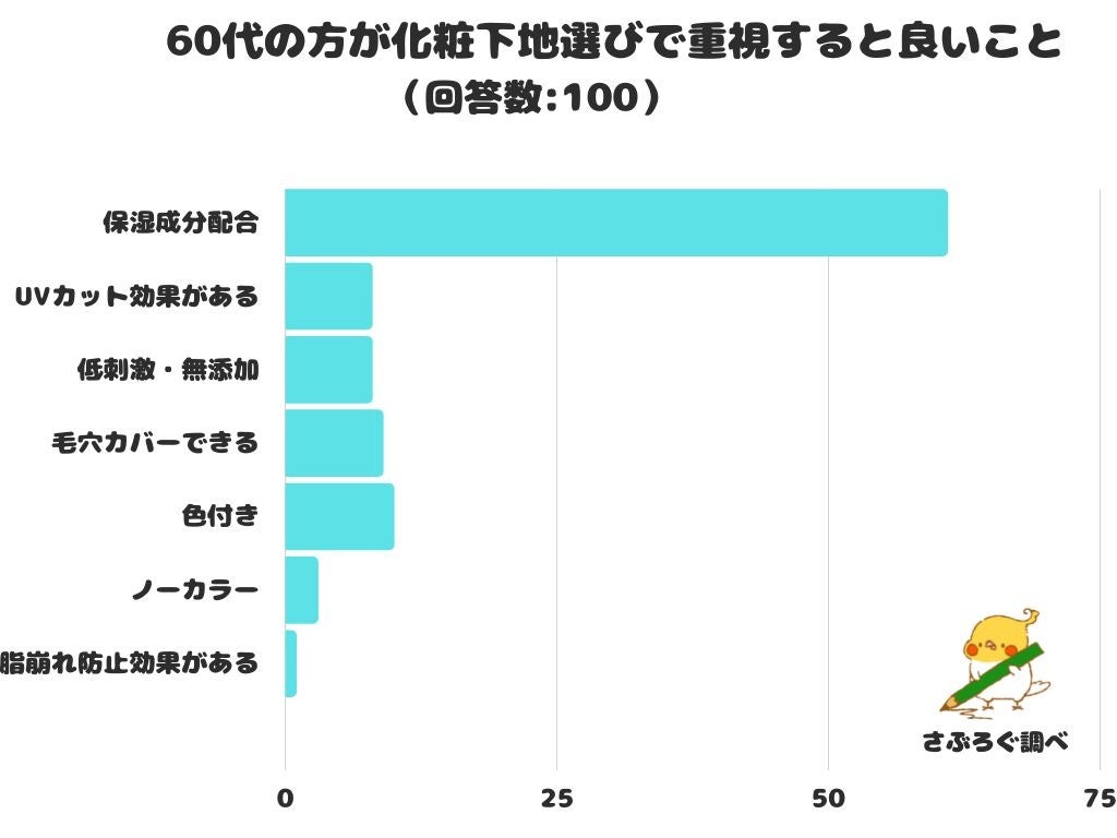 【調査レポート】60代の方が化粧下地選びで重視すると良いことは？1位は「保湿成分配合」でした！